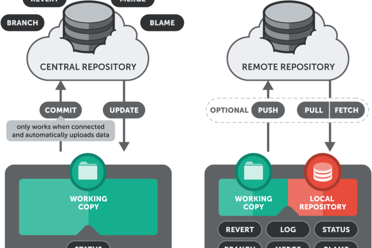 Добавление репозиториев. Архитектура git. GITHUB архитектура. Git команды схема. Архитектура проектов в git.